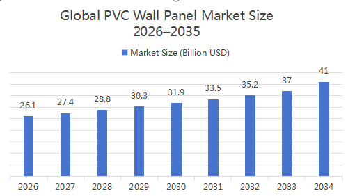 2026 Global PVC Wall Panel Industry Trends